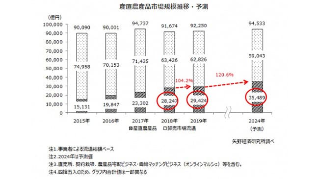 オンラインマルシェで活気「産直ビジネス」市場調査　矢野経済研究所