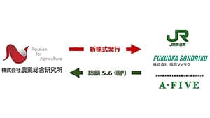 「農家の直売所」5.6億円調達　JR東日本と福岡ソノリクとの資本業務提携
