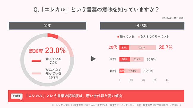「エシカル」に積極的な企業 9割が良い印象　意識・実態調査