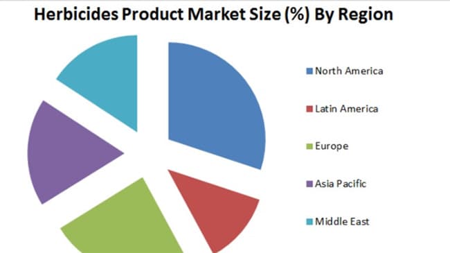 世界の除草剤市場、2027年までに300億米ドルへ　需要分析と見通し