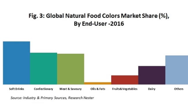 天然食品着色料市場、2023年末までに1657.7百万米ドルに到達