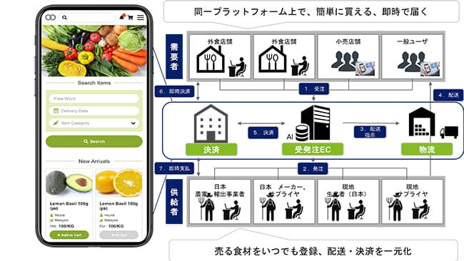 東南アジア産直ECが経産省の海外サプライチェーン支援事業に採択