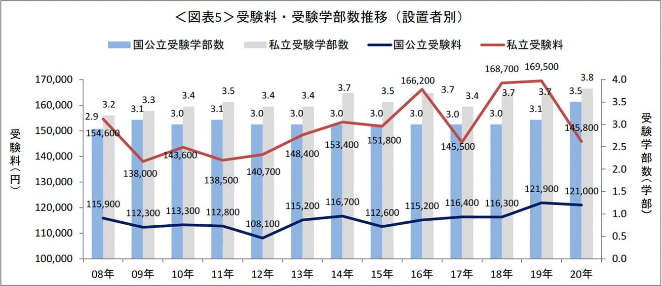 大学受験・学部数は増加も受験料は減少　「2020年度保護者に聞く新入生調査」