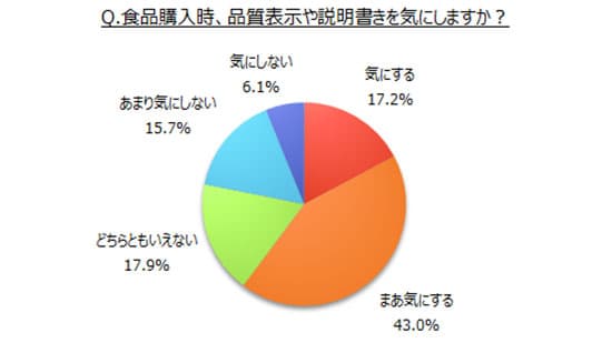 食品購入時に品質表示を気にする人は6割　食品表示に関する調査