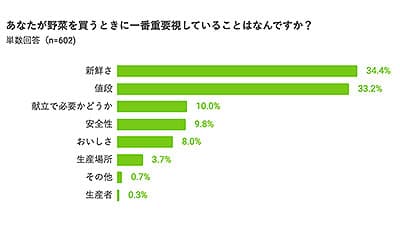 高くても食べたい冬野菜は白菜「気候変動による野菜高騰」意識調査