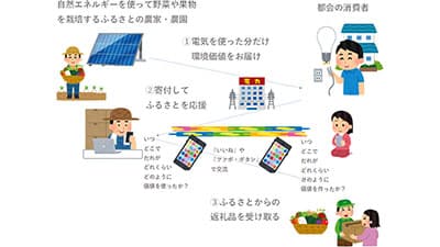 農業生産者と消費者が自然エネルギーでつながる新サービス開始　電力シェアリング