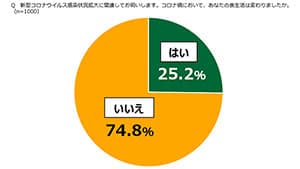 代替肉や昆虫食は未来の食材になる32.6％　18歳意識調査「新しい食」