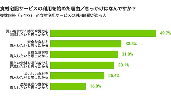 「購入の手間を軽減したい」が最多「食材宅配サービス」に関する意識調査