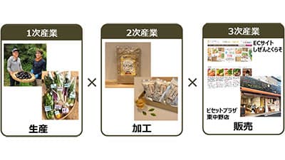 安心安全な食供給へ6次産業の取り組みスタート　翔栄クリエイト