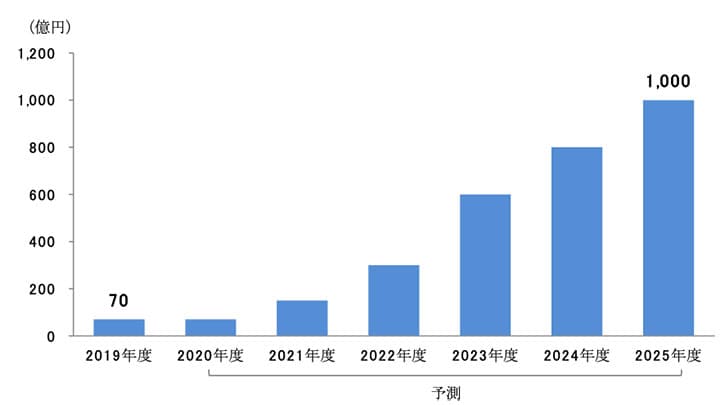 世界の昆虫食市場2025年に1000億円規模に　有望市場予測レポート