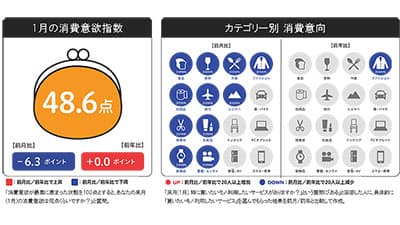 消費意欲は過去最低水準に　1月の消費予報　博報堂生活総研