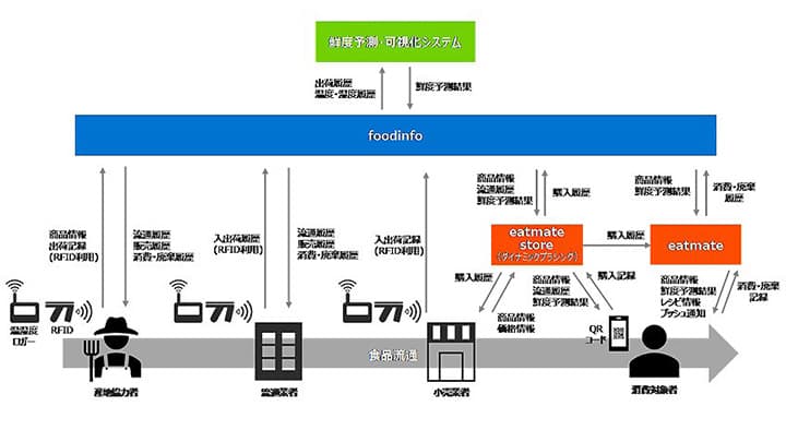 「鮮度の可視化と個別追跡管理」で食品ロス削減を検証　凸版印刷など五社