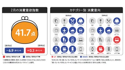 2月の消費意欲指数は例年並　来月の消費予報　博報堂生活総研