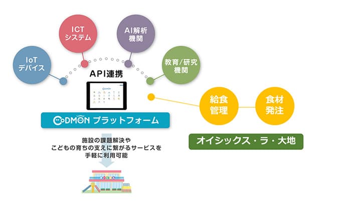 保育園向け食材宅配サービス　コドモン社と連携開始　オイシックス・ラ・大地