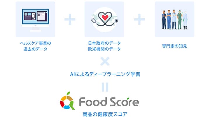 AIが全ての市販食品の健康への影響を判定「Food Score」
