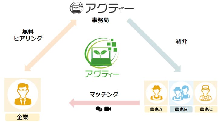 農業参入企業向けプロ農家マッチングサービス「アグティー」開始　井上寅雄農園