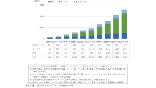 国内市場規模は前年比31％増「ドローンビジネス調査報告書2021」発売