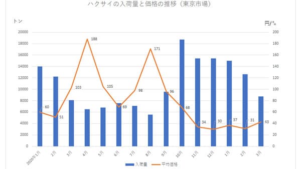 業務用野菜の低迷続く　コロナ禍で消費減少　東京市場