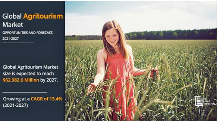 アグリツーリズム市場規模　2027年に629億8260万米ドル到達見込み