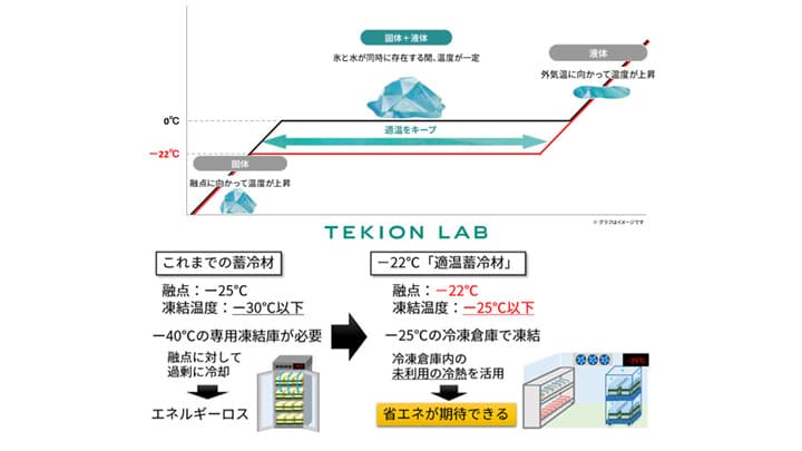 －22℃に保つ「適温蓄冷材」開発　食品など冷凍輸送用蓄冷材に活用へ　シャープ