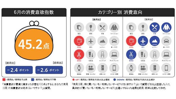 消費意欲指数は6月として過去10年の最低値　来月の消費予報　博報堂生活総研