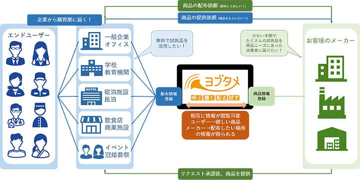 BtoBのWEBサンプリングサービス「ヨブタメ」農業キャンペーン開催