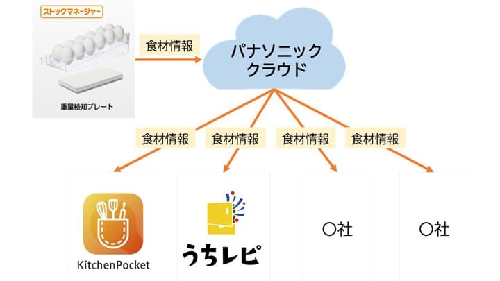 冷蔵庫内の在庫情報から食品ロス削減　サッポロと実証開始　パナソニック