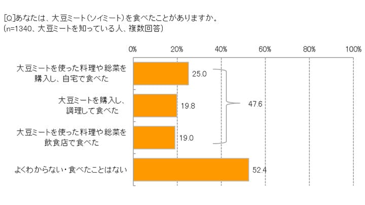 2人に1人は食べたことあり「大豆ミート」に関する調査　オレンジページ
