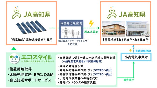 ＪＡ高知県の2支所へ自己託送による再エネ電力供給　運用開始　エコスタイル