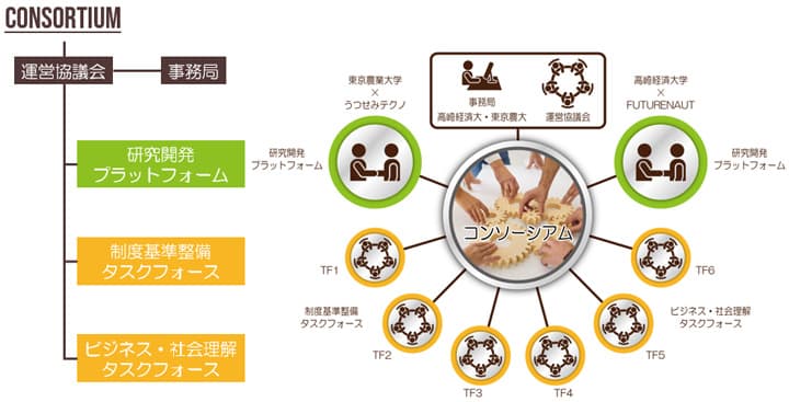 昆虫食品クロステックコンソーシアム「ネオアクシス」始動　高崎経済大×東京農大