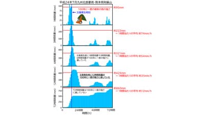土砂災害発生の危険性高い豪雨「平均雨量100年に一度」と判明　森林総合研究所