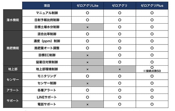 AI潅水施肥システム「ゼロアグリ」エントリー＆ハイエンドモデル同時リリース