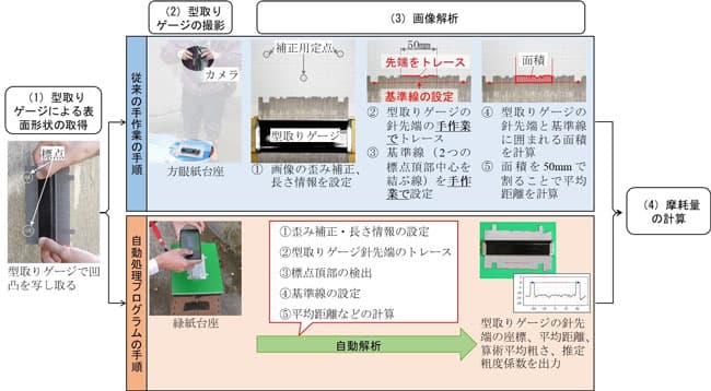 農業用開水路などの摩耗調査　省力化するプログラムを開発　農研機構