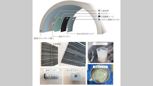 劣化した水路トンネルを長寿命化　炭素繊維シートで水路トンネル補強工法を開発　農研機構
