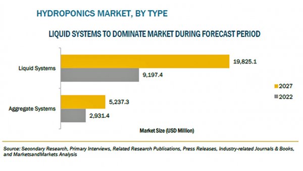 水耕栽培システムの市場規模　2027年に251億米ドル到達予測
