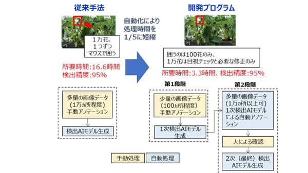 AI利用を促進　農作物のアノテーションへ効率化プログラム開発　SOPも公開　農研機構