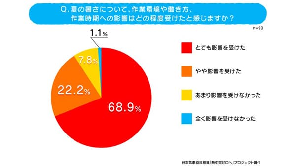 若手農業従事者90人に聞いた「農作業と熱中症に関する実態調査」草刈り、薬剤散布は特に注意