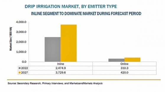 点滴灌漑の市場規模　2027年に83億米ドル到達予測