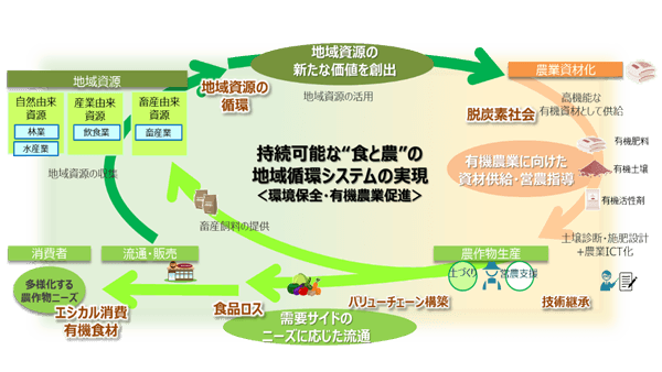 「地域資源を活用した有機農業の促進」へ　滋賀県で共同実証開始　SOFIX