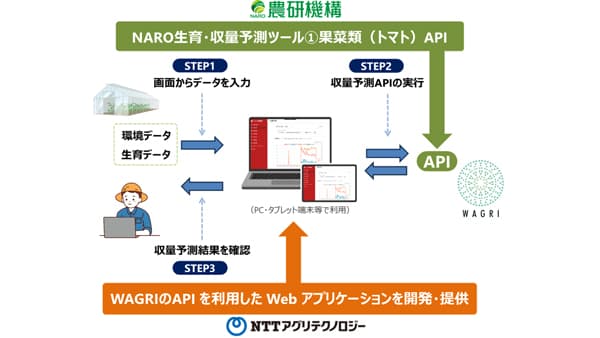生産現場でトマトの生育・収量予測情報を利用「NARO生育・収量予測ツール」アプリケーション開発