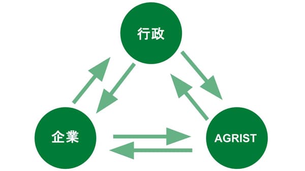 「FaaS」で農業のバリューチェーンをデジタル化「稼げる農家」全国拡大へ　AGRIST