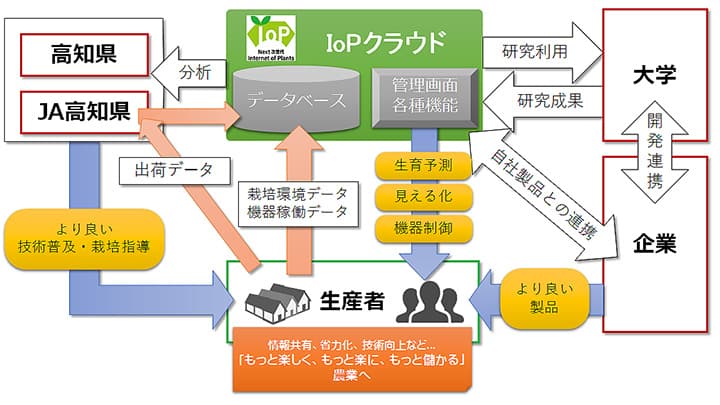 Society5.0時代の新しい農業実現へ　「IoPクラウド」始動