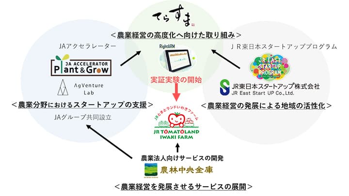 農業データ活用　スタートアップ企業と連携し実証実験開始　AgVenture Lab