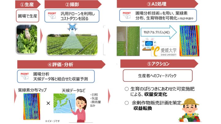 農作物生産コントロールの共同実証実験の開始　NTT西日本×愛媛大学×青空