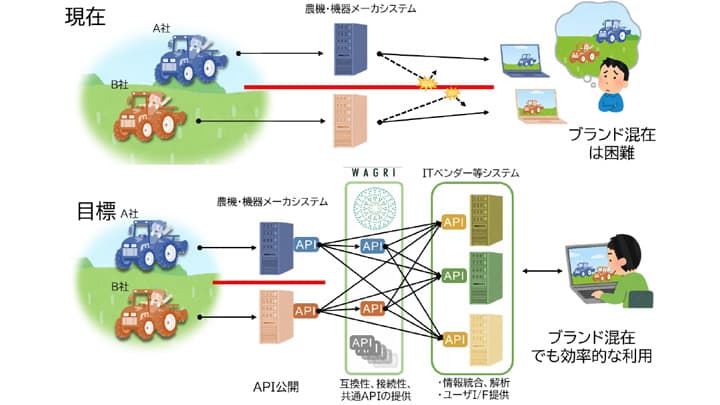 農機のオープンAPIで農業DXを加速　データ連携の取組開始　農研機構