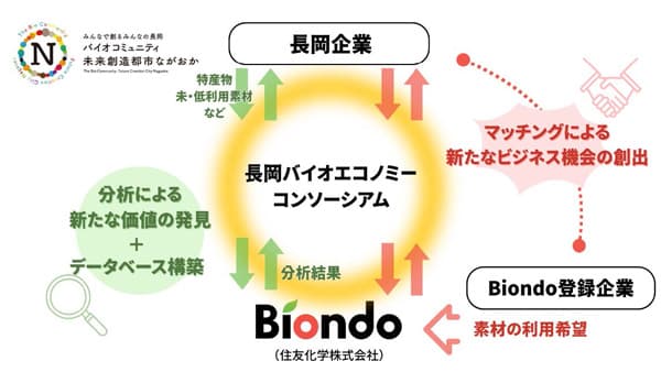長岡市と地域素材の活用でタッグ　「Biondo」で売り手と買い手つなぐ　住友化学