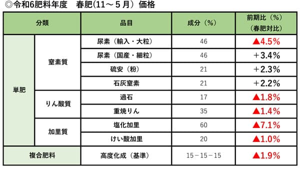 2024肥料年度春肥　高度化成▲1.9％　輸入原料値下げ　国産は値上げ