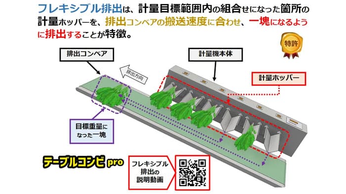 葉物野菜を揃えて自動計量　パック詰め時間が半減するハカリ「テーブルコンビpro」発売