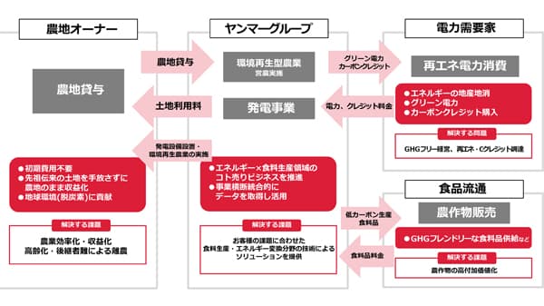 農業の課題解決へ新プロジェクト「SAVE THE FARMS by YANMAR」発表　ヤンマーホールディングス