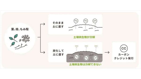 ＴＯＷＩＮＧと三菱ＵＦＪ銀行が長期的なＪ-クレジット売買契約を締結